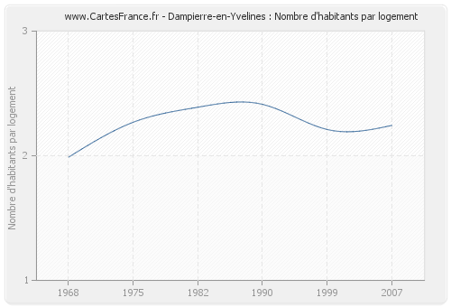 Dampierre-en-Yvelines : Nombre d'habitants par logement