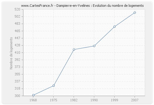 Dampierre-en-Yvelines : Evolution du nombre de logements