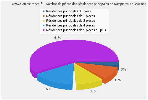 Nombre de pièces des résidences principales de Dampierre-en-Yvelines