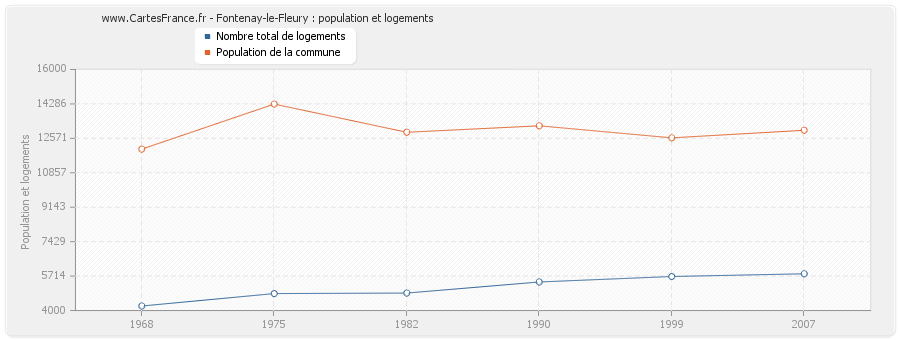 Fontenay-le-Fleury : population et logements