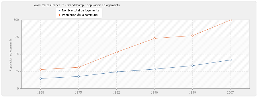 Grandchamp : population et logements