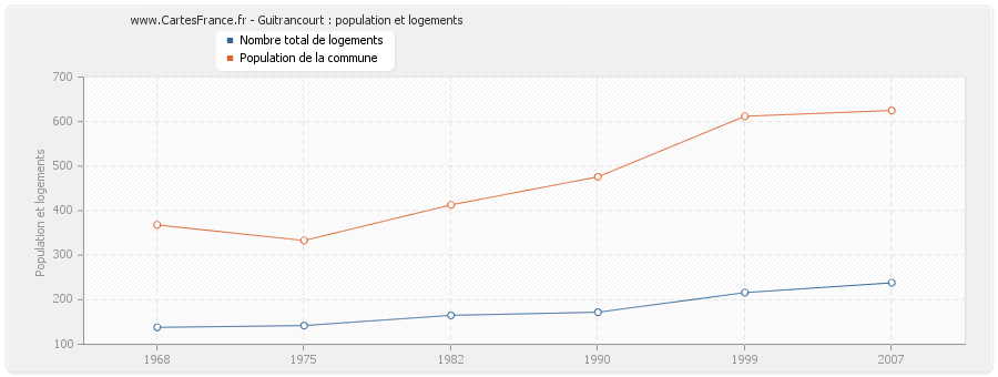 Guitrancourt : population et logements