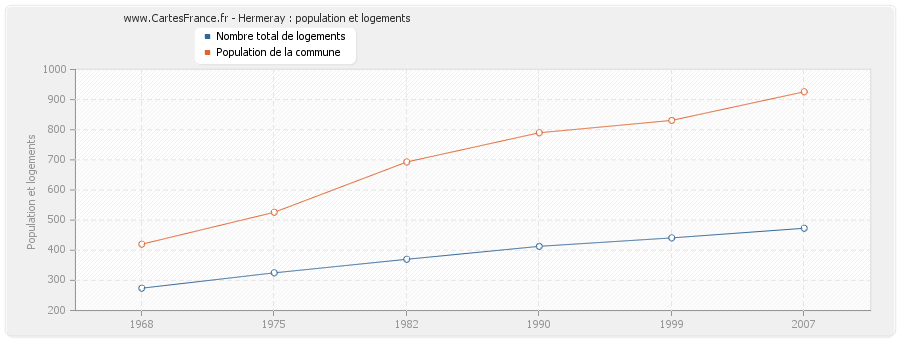 Hermeray : population et logements