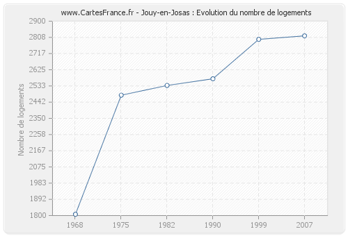 Jouy-en-Josas : Evolution du nombre de logements