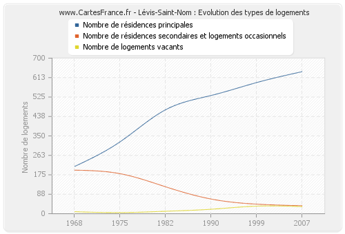 Lévis-Saint-Nom : Evolution des types de logements