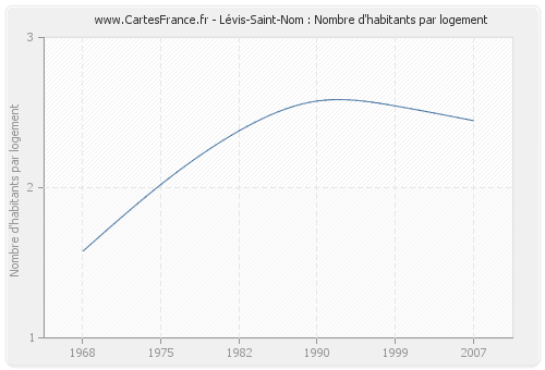 Lévis-Saint-Nom : Nombre d'habitants par logement