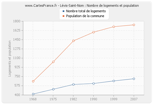 Lévis-Saint-Nom : Nombre de logements et population