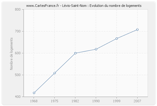 Lévis-Saint-Nom : Evolution du nombre de logements