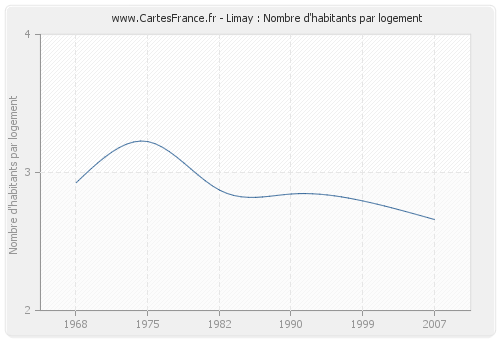 Limay : Nombre d'habitants par logement