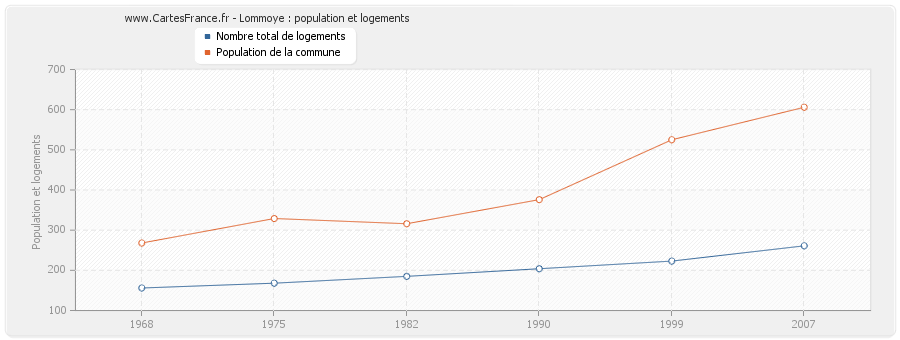 Lommoye : population et logements
