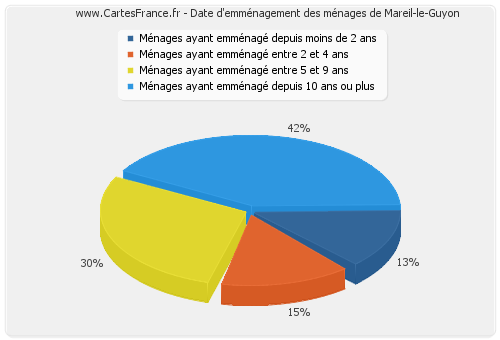 Date d'emménagement des ménages de Mareil-le-Guyon