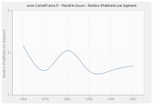 Mareil-le-Guyon : Nombre d'habitants par logement