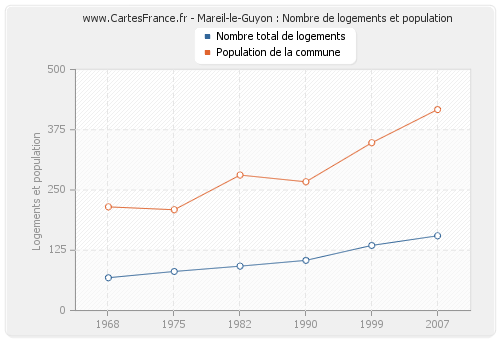 Mareil-le-Guyon : Nombre de logements et population