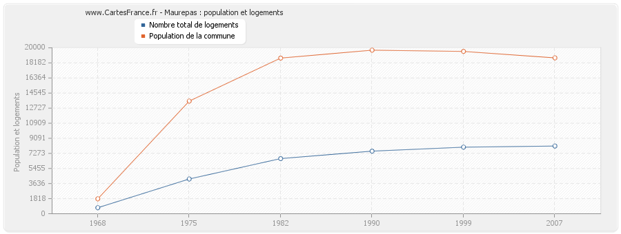 Maurepas : population et logements