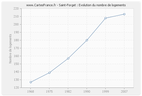 Saint-Forget : Evolution du nombre de logements