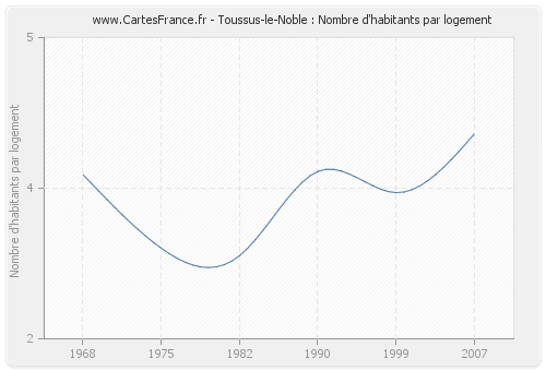 Toussus-le-Noble : Nombre d'habitants par logement