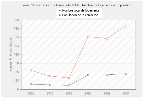 Toussus-le-Noble : Nombre de logements et population