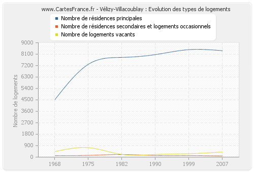 Vélizy-Villacoublay : Evolution des types de logements