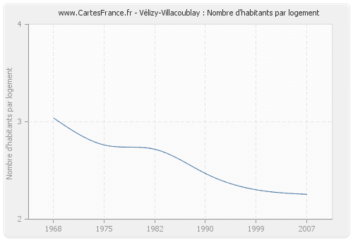 Vélizy-Villacoublay : Nombre d'habitants par logement