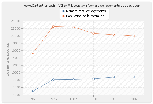 Vélizy-Villacoublay : Nombre de logements et population