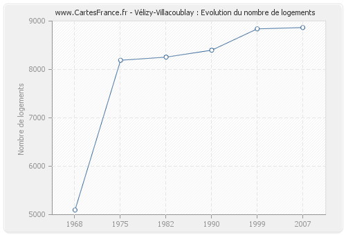 Vélizy-Villacoublay : Evolution du nombre de logements