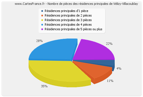 Nombre de pièces des résidences principales de Vélizy-Villacoublay