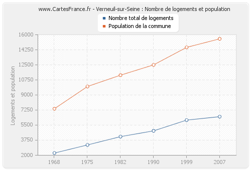 Verneuil-sur-Seine : Nombre de logements et population