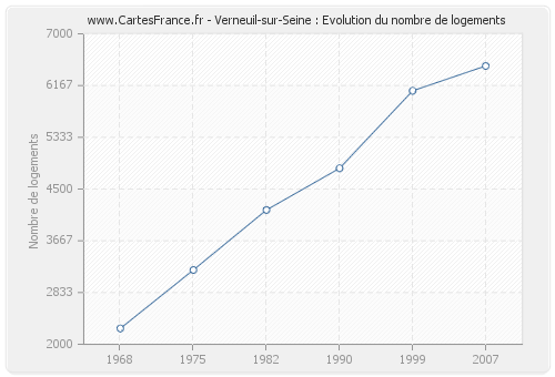 Verneuil-sur-Seine : Evolution du nombre de logements