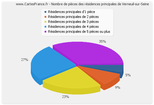 Nombre de pièces des résidences principales de Verneuil-sur-Seine