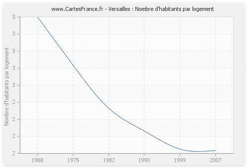 Versailles : Nombre d'habitants par logement
