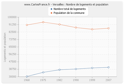 Versailles : Nombre de logements et population