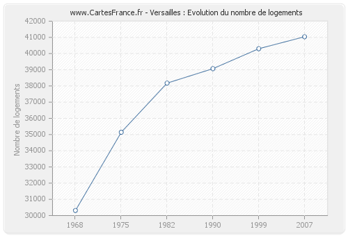 Versailles : Evolution du nombre de logements