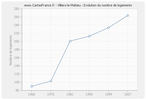 Villiers-le-Mahieu : Evolution du nombre de logements