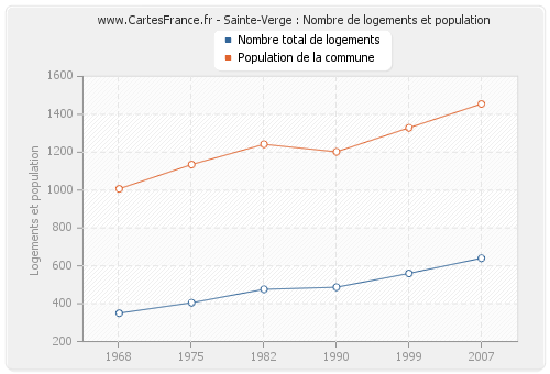 Sainte-Verge : Nombre de logements et population