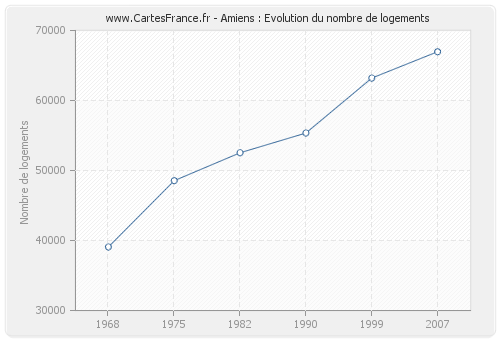 Amiens : Evolution du nombre de logements