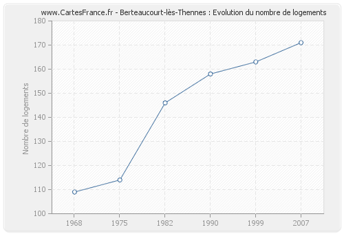 Berteaucourt-lès-Thennes : Evolution du nombre de logements