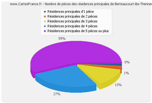 Nombre de pièces des résidences principales de Berteaucourt-lès-Thennes