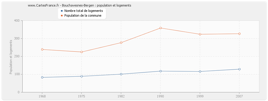 Bouchavesnes-Bergen : population et logements