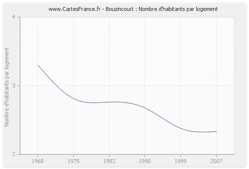 Bouzincourt : Nombre d'habitants par logement