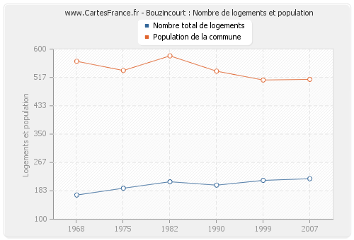 Bouzincourt : Nombre de logements et population