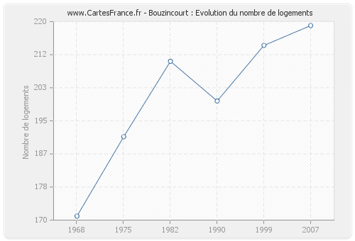 Bouzincourt : Evolution du nombre de logements