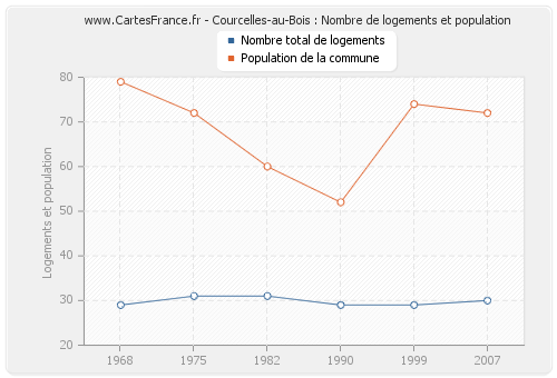 Courcelles-au-Bois : Nombre de logements et population