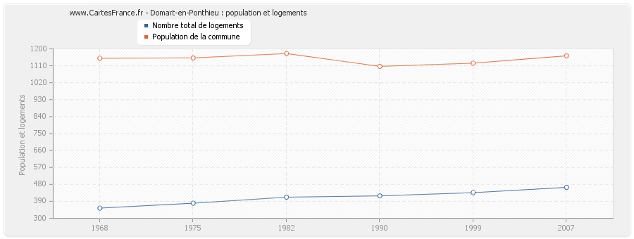 Domart-en-Ponthieu : population et logements