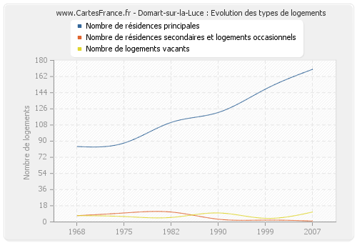 Domart-sur-la-Luce : Evolution des types de logements