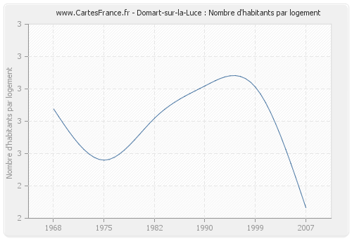 Domart-sur-la-Luce : Nombre d'habitants par logement