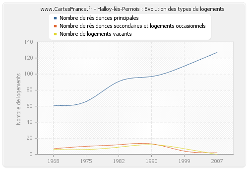 Halloy-lès-Pernois : Evolution des types de logements