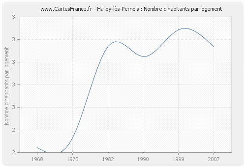 Halloy-lès-Pernois : Nombre d'habitants par logement