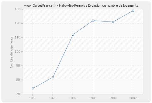 Halloy-lès-Pernois : Evolution du nombre de logements