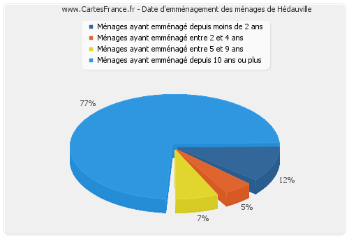 Date d'emménagement des ménages de Hédauville
