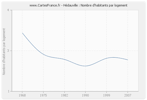 Hédauville : Nombre d'habitants par logement